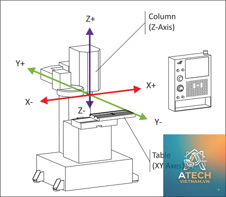 hệ tọa độ máy cnc - Hình 3