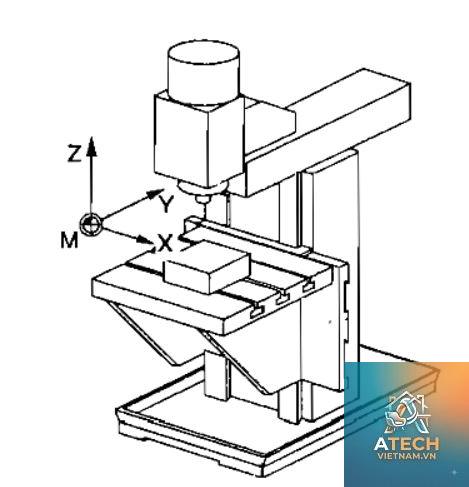 hệ tọa độ máy cnc