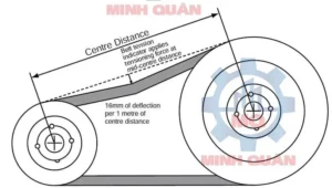 kiến thức về puly và dây đai