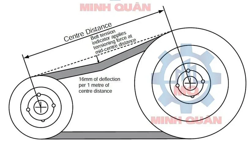 kiến thức về puly và dây đai