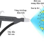 kiến thức về sơn tĩnh điện