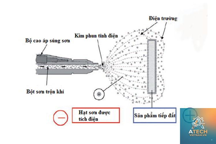 kiến thức về sơn tĩnh điện - Hình 2