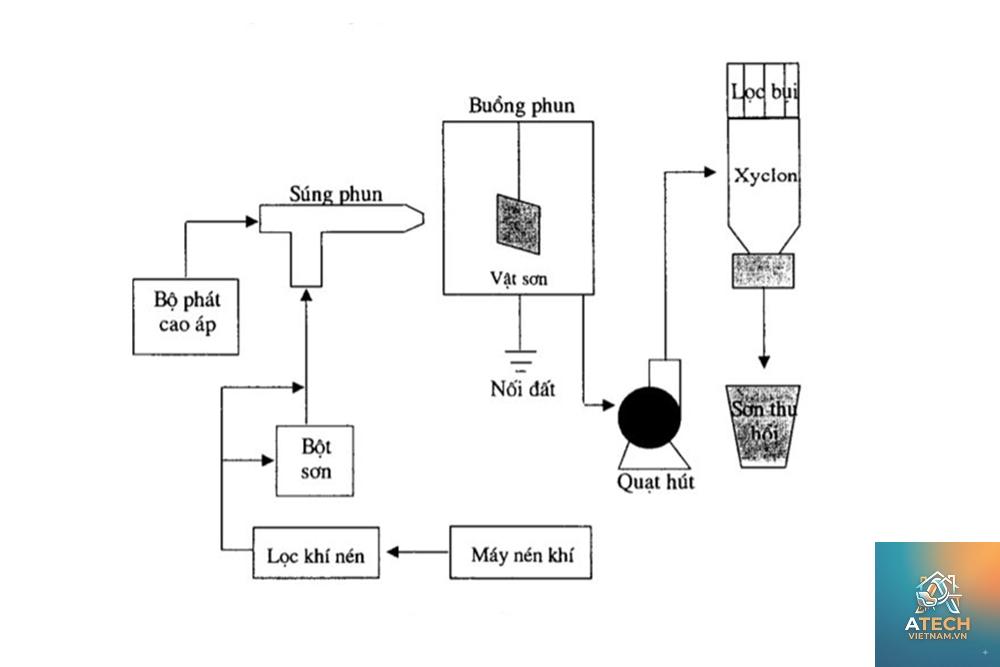 kiến thức về sơn tĩnh điện - Hình 3