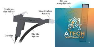 kiến thức về sơn tĩnh điện