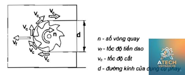 lực cắt trong gia công - Hình 4