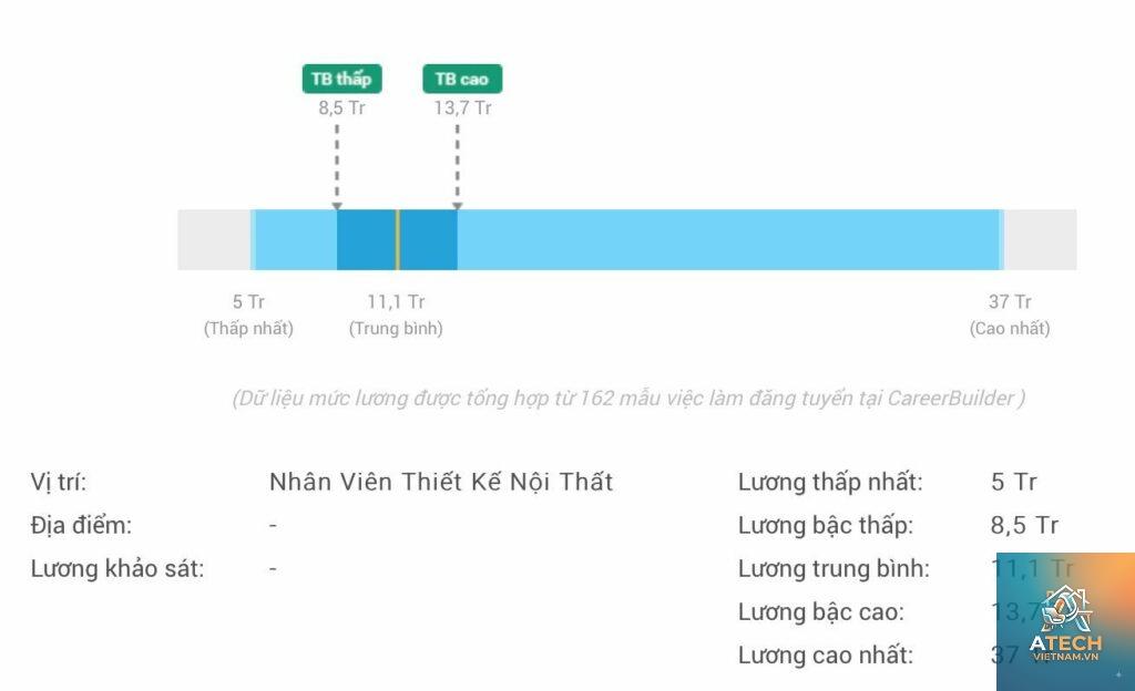 ngành thiết kế nội thất lương bao nhiêu
