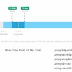 ngành thiết kế nội thất lương bao nhiêu