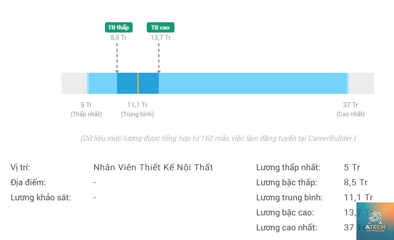 ngành thiết kế nội thất lương bao nhiêu - Hình 1
