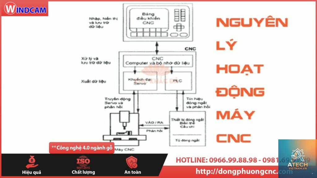 nguyên lý hoạt động máy cnc