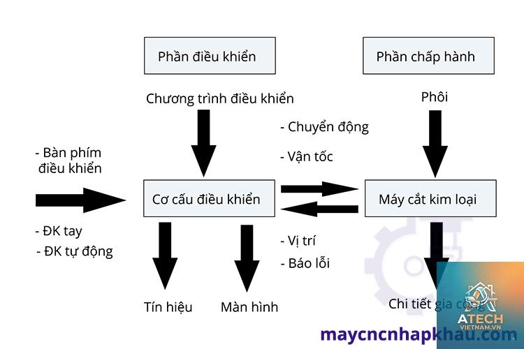 nguyên lý hoạt động máy cnc - Hình 2