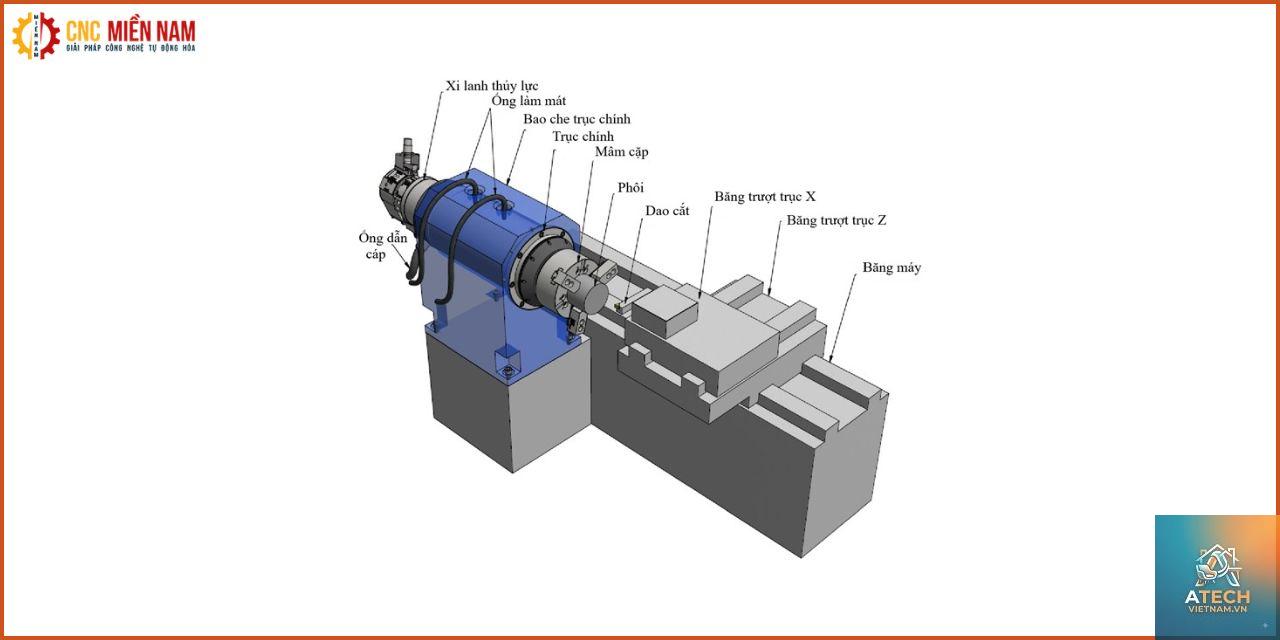 nguyên lý hoạt động máy cnc - Hình 3