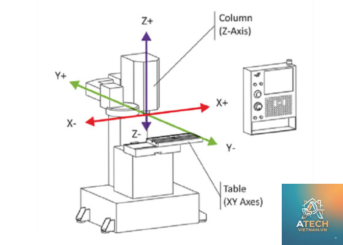 nguyên lý hoạt động máy cnc - Hình 4
