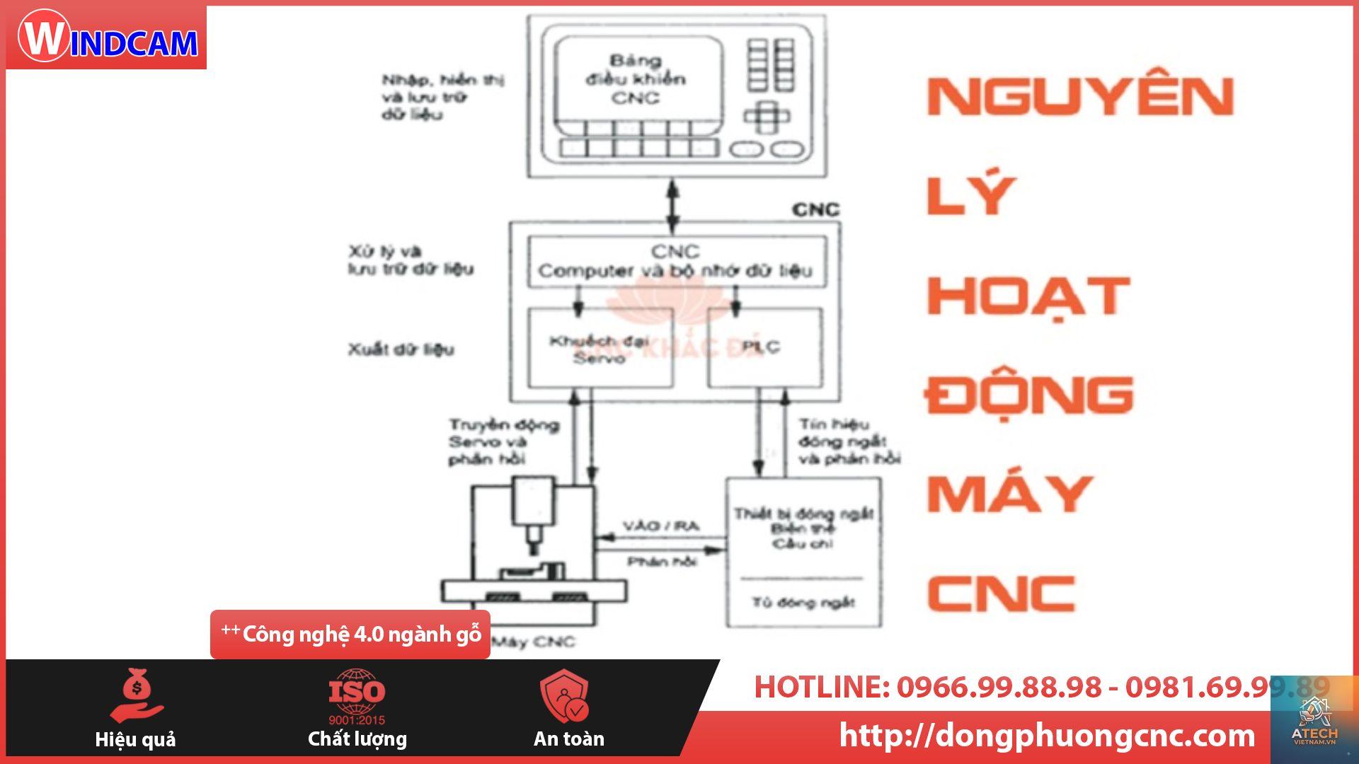 nguyên lý hoạt động máy cnc - Hình 1