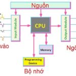 nguyên lý hoạt động plc