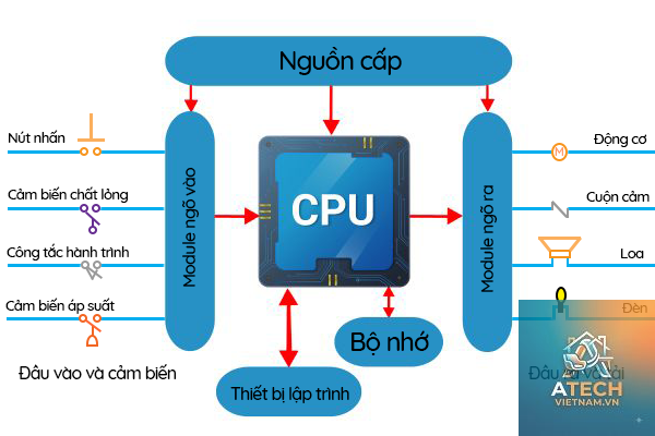 nguyên lý hoạt động plc - Hình 2