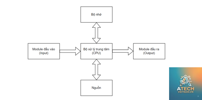 nguyên lý hoạt động plc - Hình 3