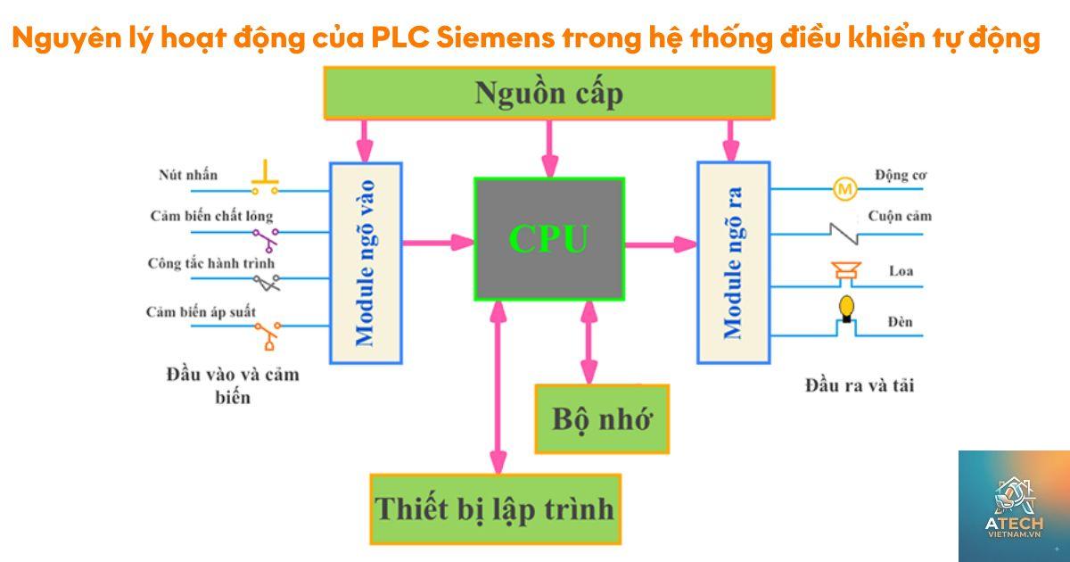nguyên lý hoạt động plc - Hình 5
