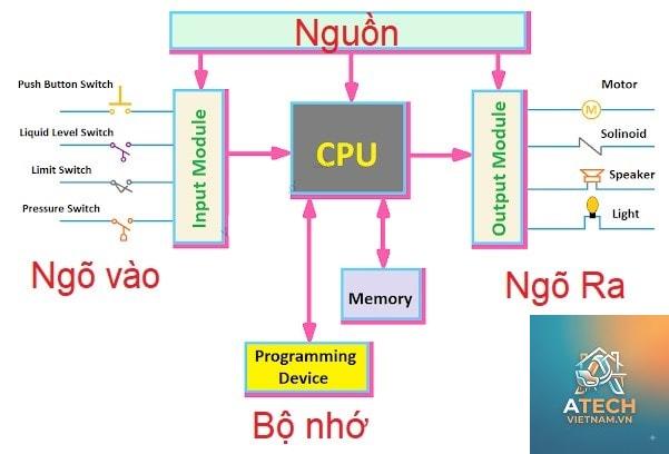 nguyên lý hoạt động plc