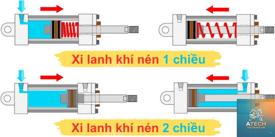 nguyên lý hoạt động xi lanh khí nén - Hình 4