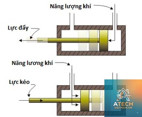 nguyên lý hoạt động xi lanh khí nén