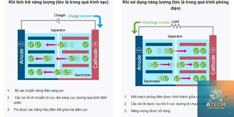 nguyên lý pin lithium - Hình 4