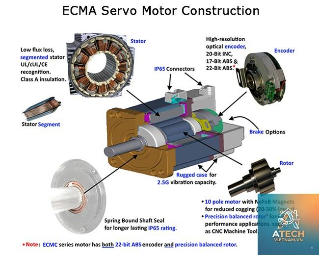 nguyên lý servo motor - Hình 3