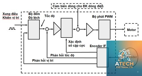 nguyên lý servo motor - Hình 4
