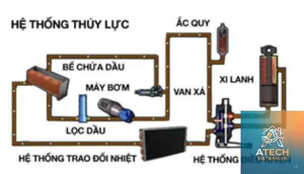 nguyên lý thủy lực - Hình 3