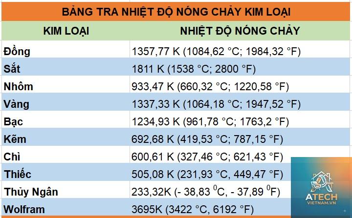 nhiệt độ nóng chảy của nhôm
