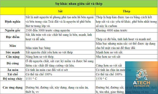 phân biệt sắt và thép - Hình 2