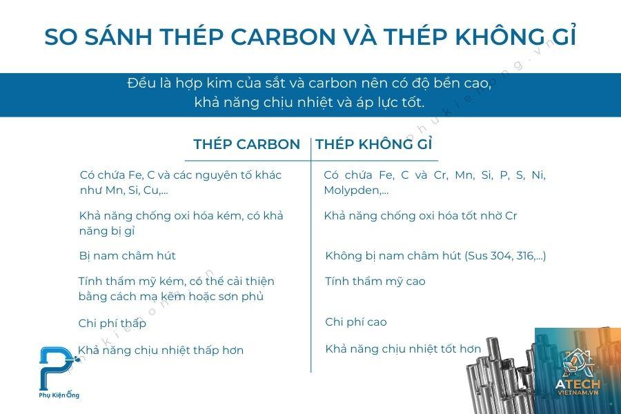 phân biệt thép carbon và thép không gỉ