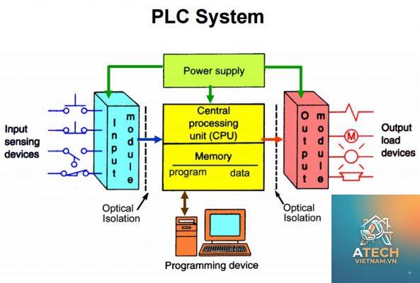 plc là gì - Hình 2