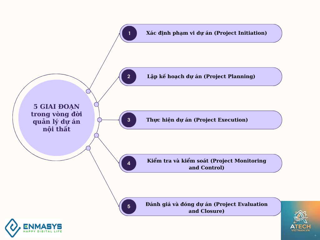 quản lý dự án nội thất - Hình 4