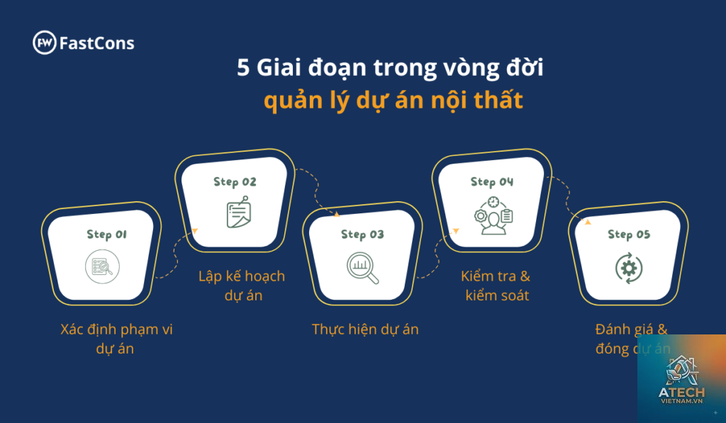 quản lý dự án nội thất - Hình 5