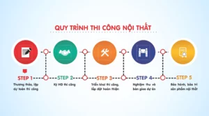 quy trình hoàn thiện nội thất