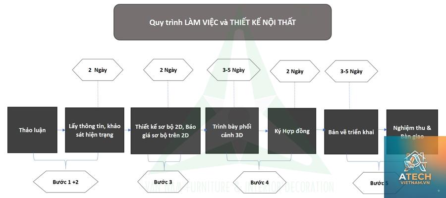 quy trình làm việc của công ty nội thất - Hình 4