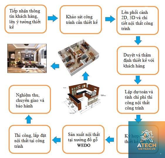 quy trình lên ý tưởng thiết kế nội thất - Hình 3