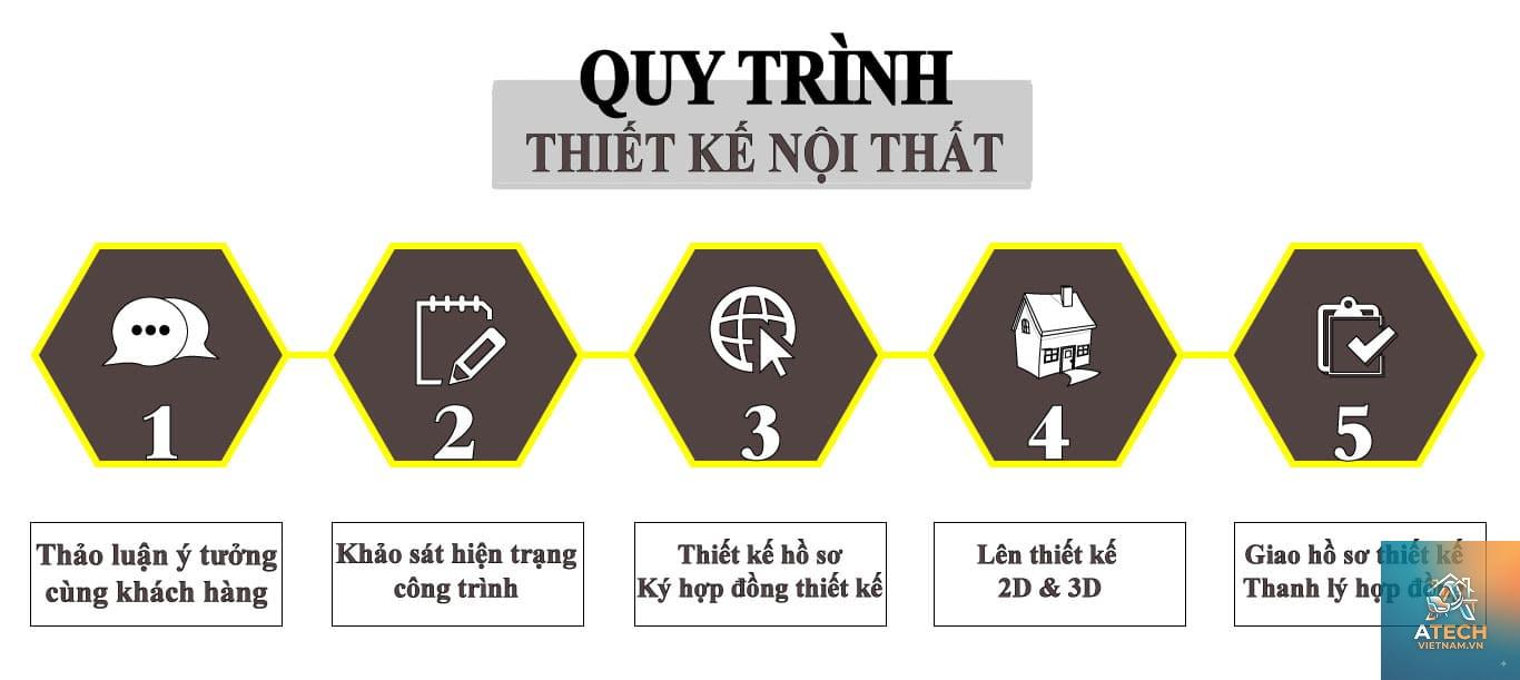 quy trình lên ý tưởng thiết kế nội thất - Hình 5