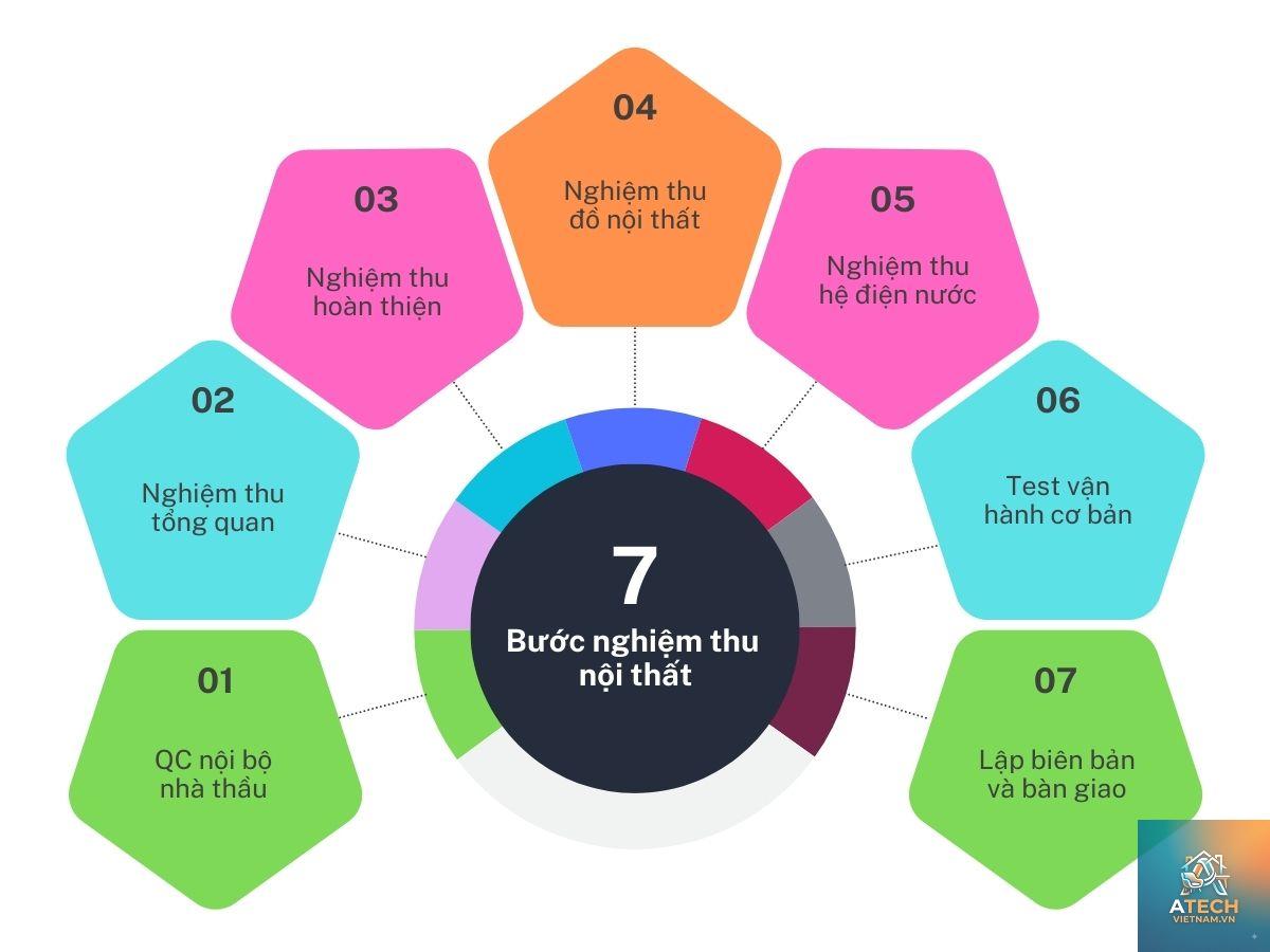 quy trình nghiệm thu nội thất - Hình 1