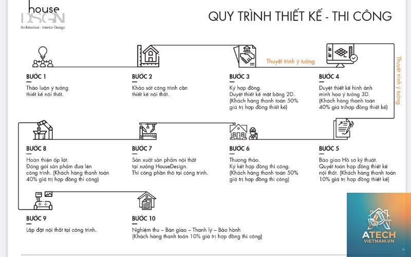 quy trình phát triển sản phẩm nội thất