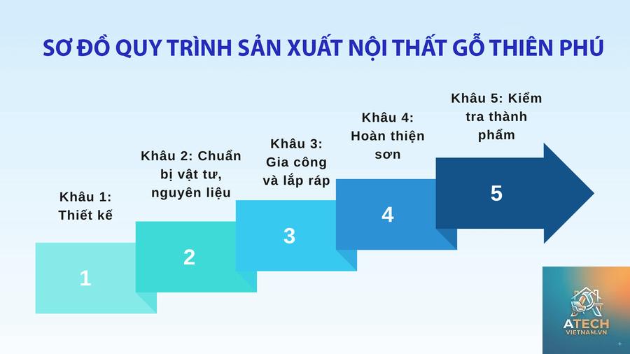 quy trình sản xuất nội thất - Hình 4