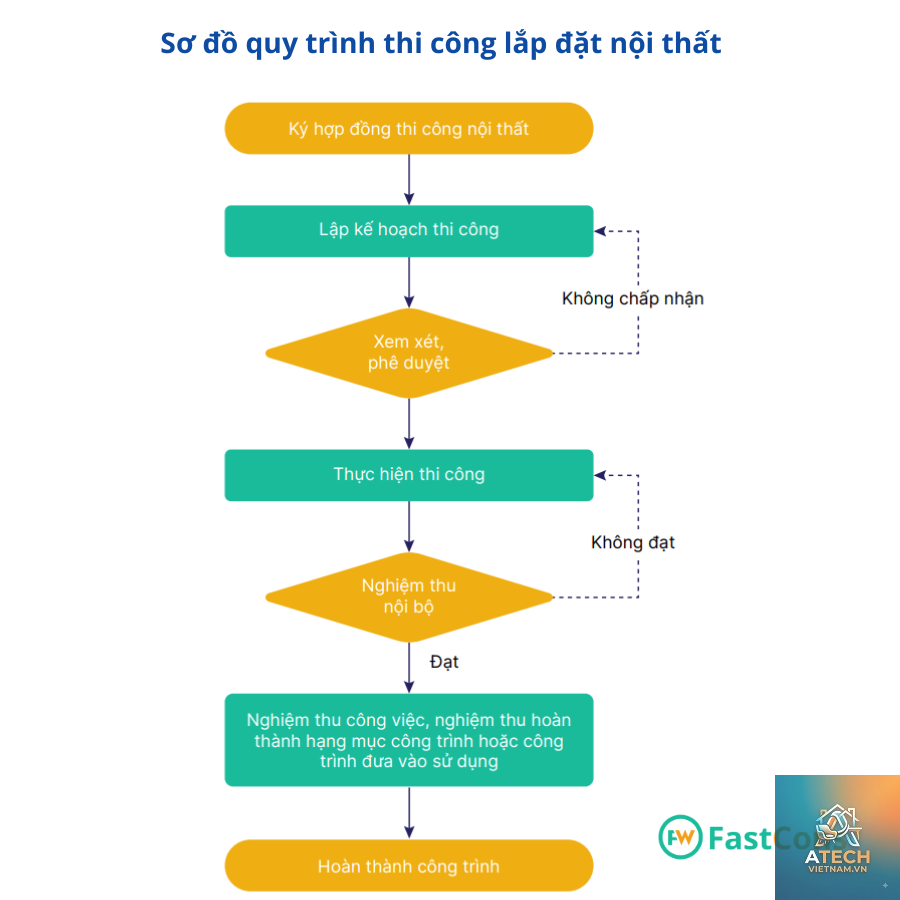 quy trình thi công nội thất - Hình 4