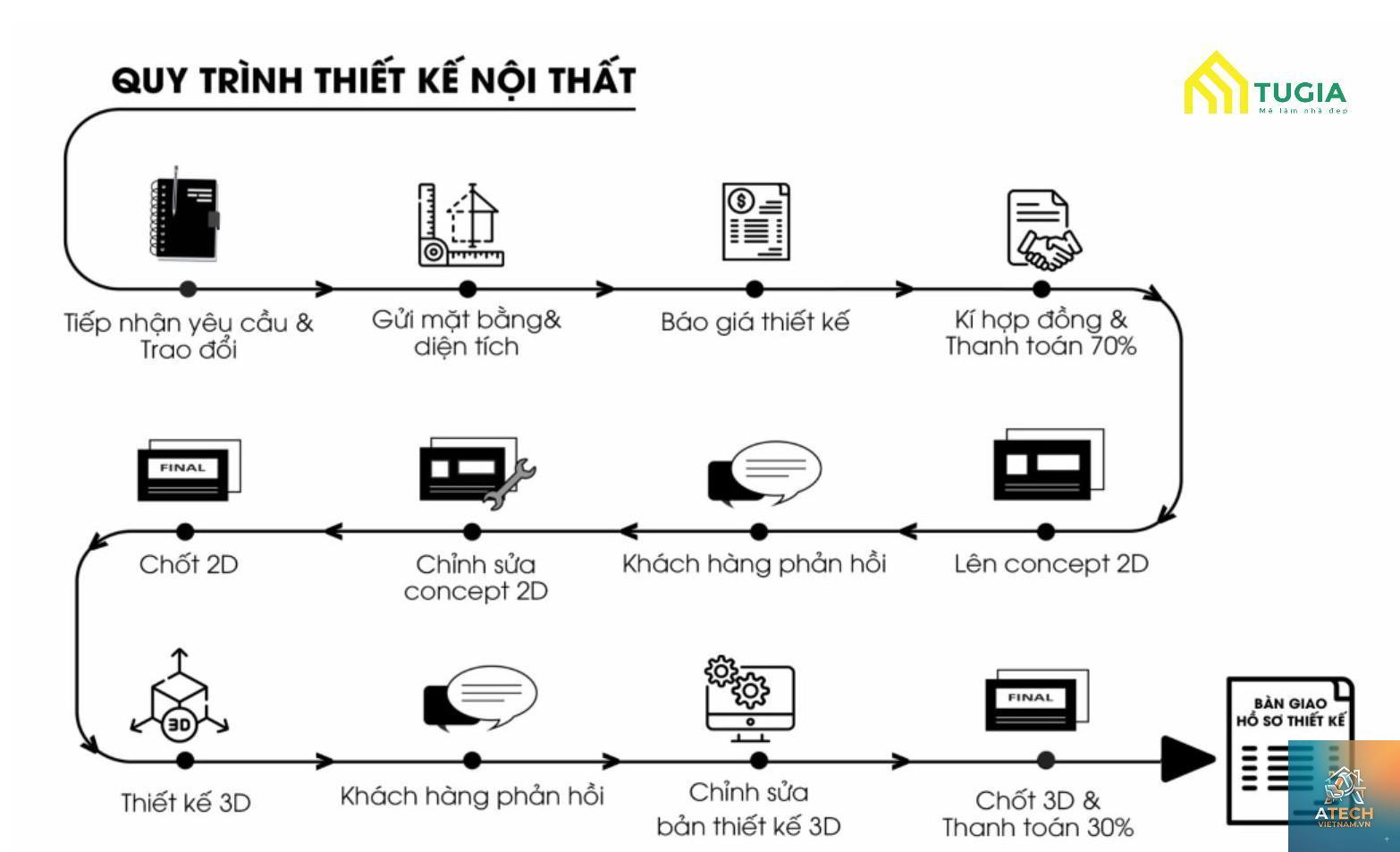 quy trình thiết kế nội thất - Hình 4