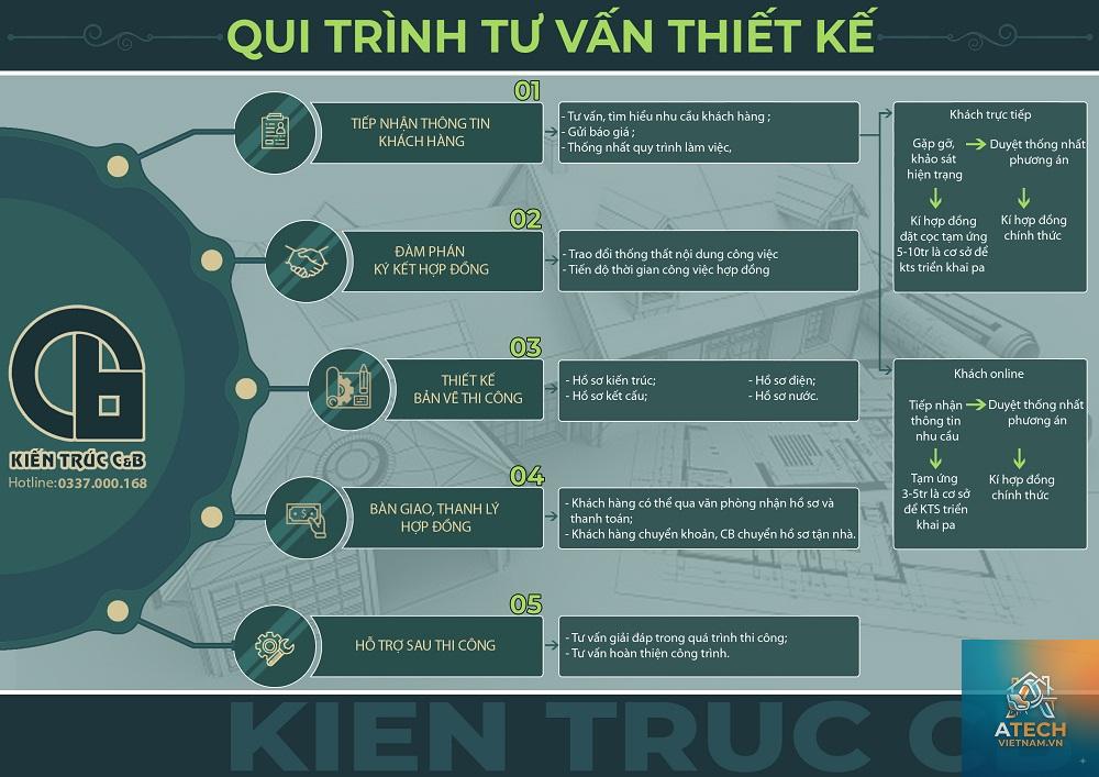 quy trình tư vấn nội thất - Hình 2