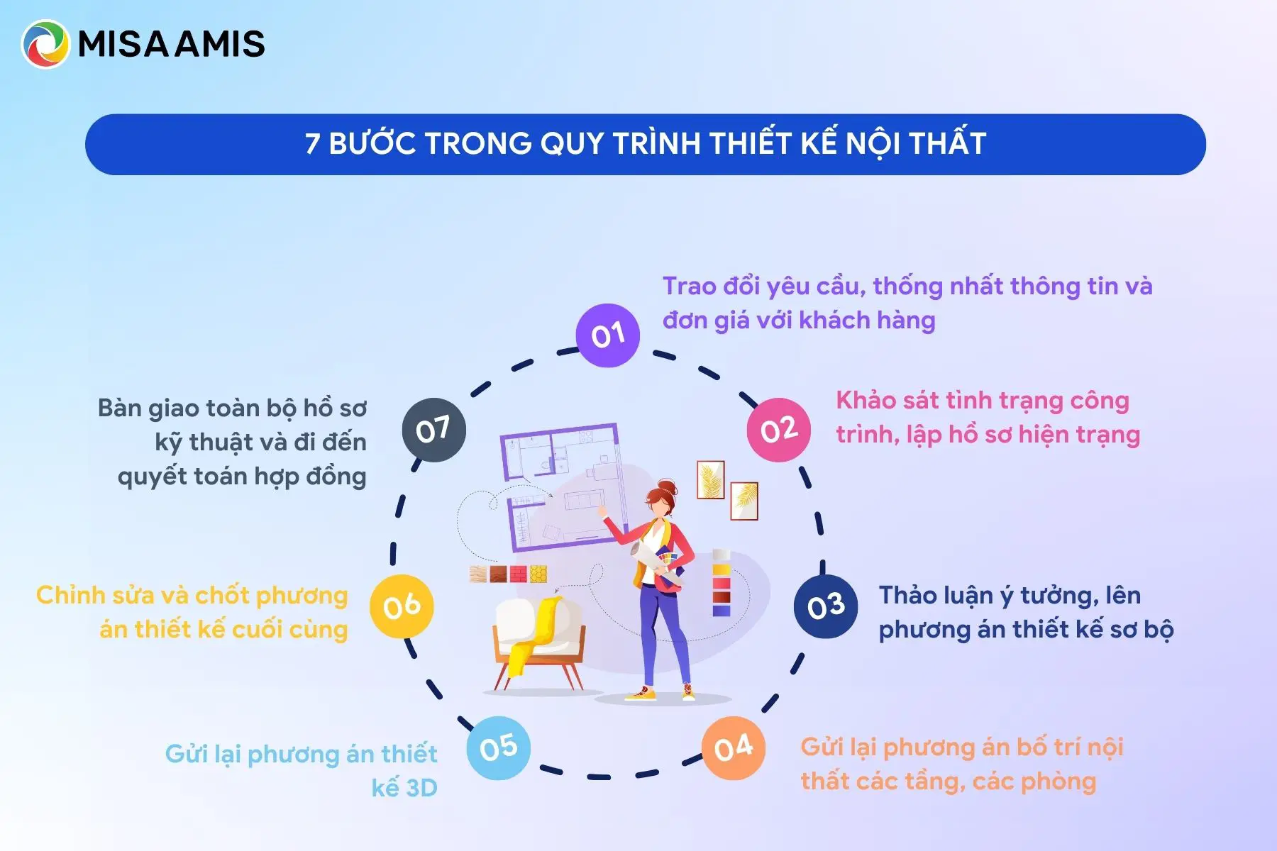quy trình tư vấn nội thất - Hình 3