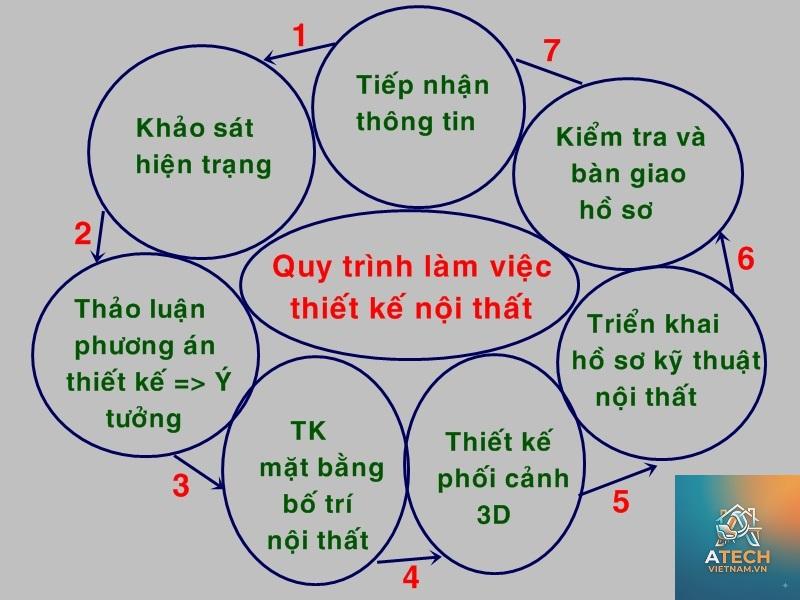 quy trình tư vấn nội thất - Hình 4
