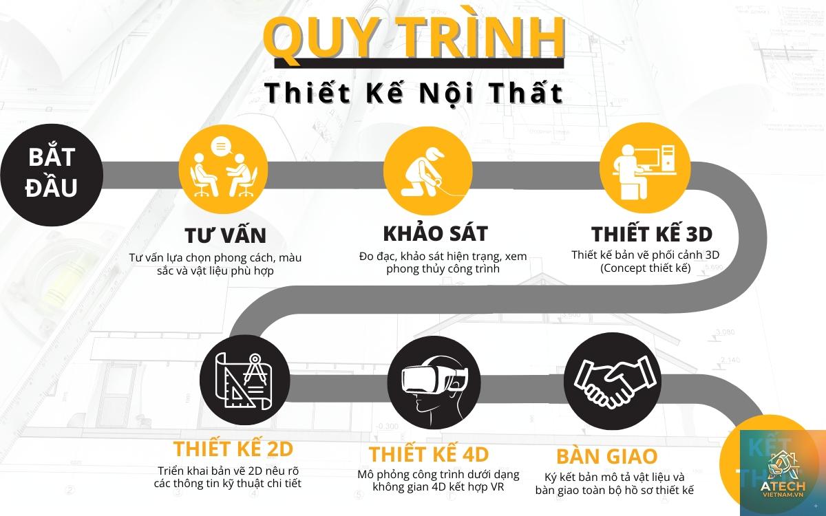 quy trình tư vấn nội thất - Hình 5