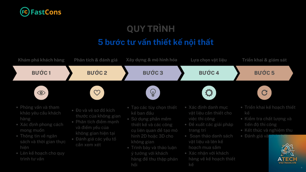 quy trình tư vấn nội thất