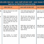 Sự khác nhau giữa kiến trúc sư và nhà thiết kế nội thất: Hiểu đúng để chọn đúng người làm việc cùng sự khác nhau giữa kiến trúc sư và nhà thiết kế nội thất