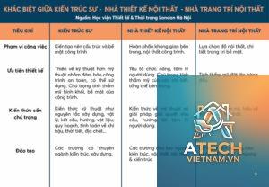 sự khác nhau giữa kiến trúc sư và nhà thiết kế nội thất